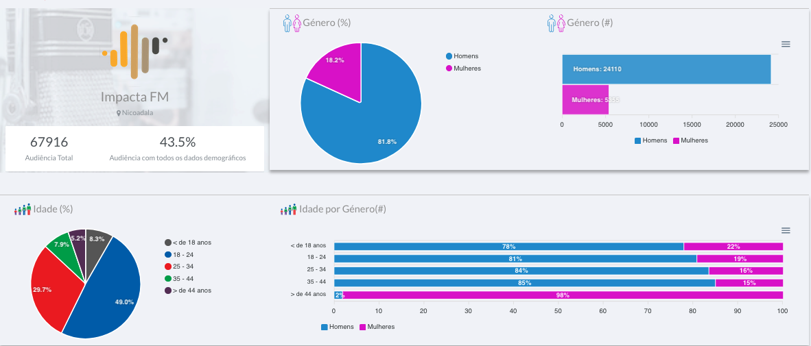 Perfil de Audiência